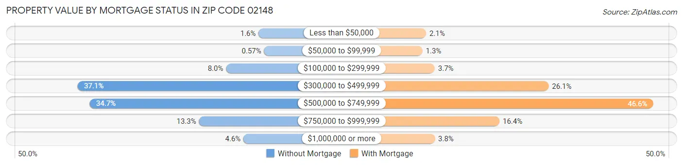 Property Value by Mortgage Status in Zip Code 02148