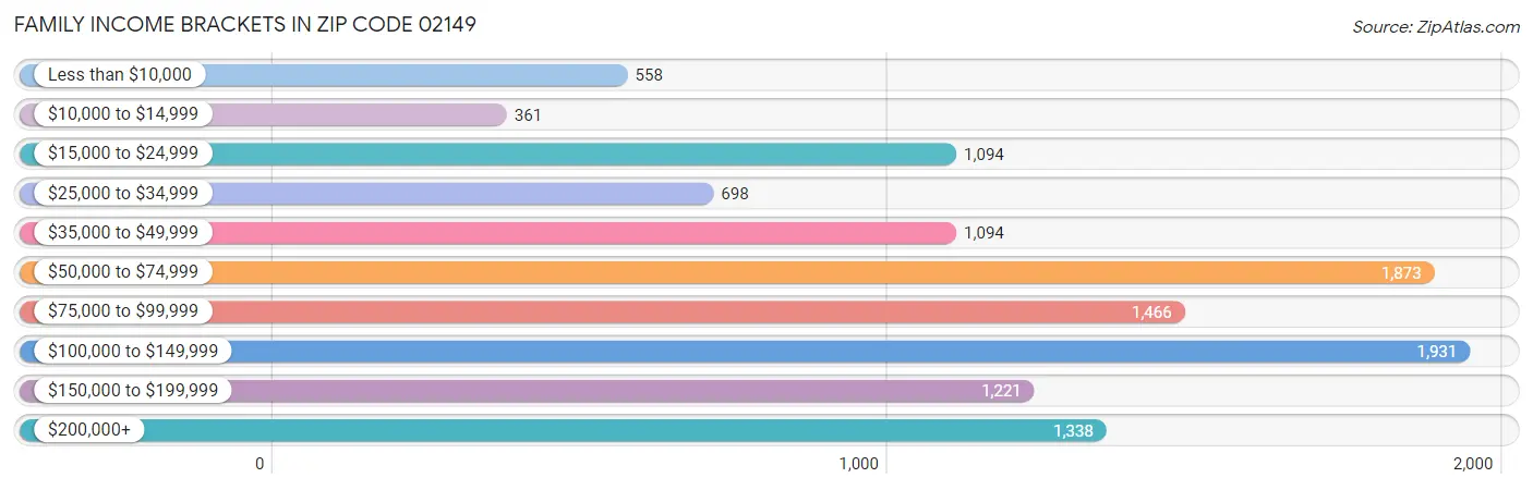 Family Income Brackets in Zip Code 02149