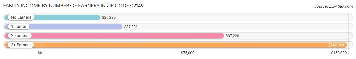 Family Income by Number of Earners in Zip Code 02149