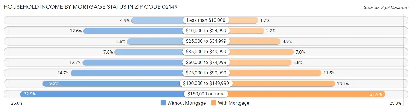 Household Income by Mortgage Status in Zip Code 02149