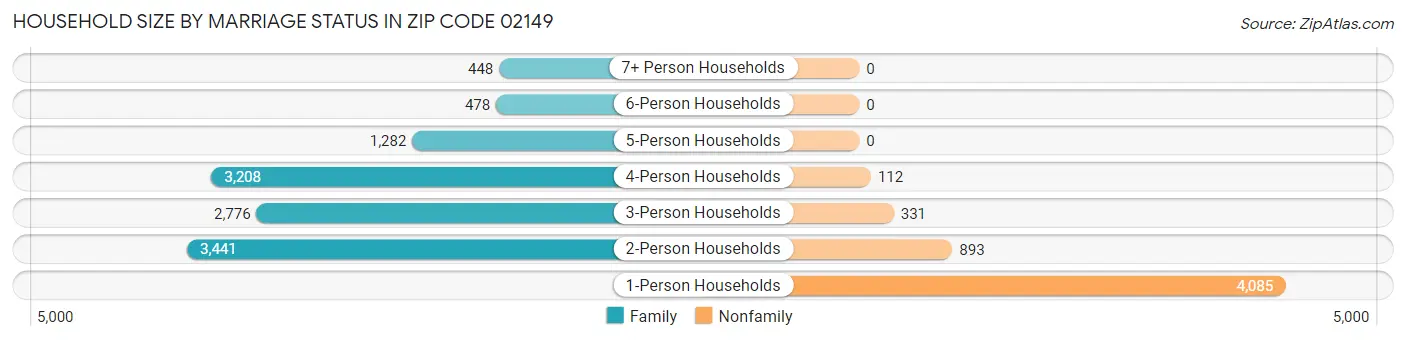 Household Size by Marriage Status in Zip Code 02149
