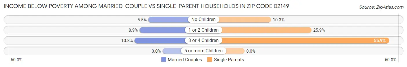 Income Below Poverty Among Married-Couple vs Single-Parent Households in Zip Code 02149