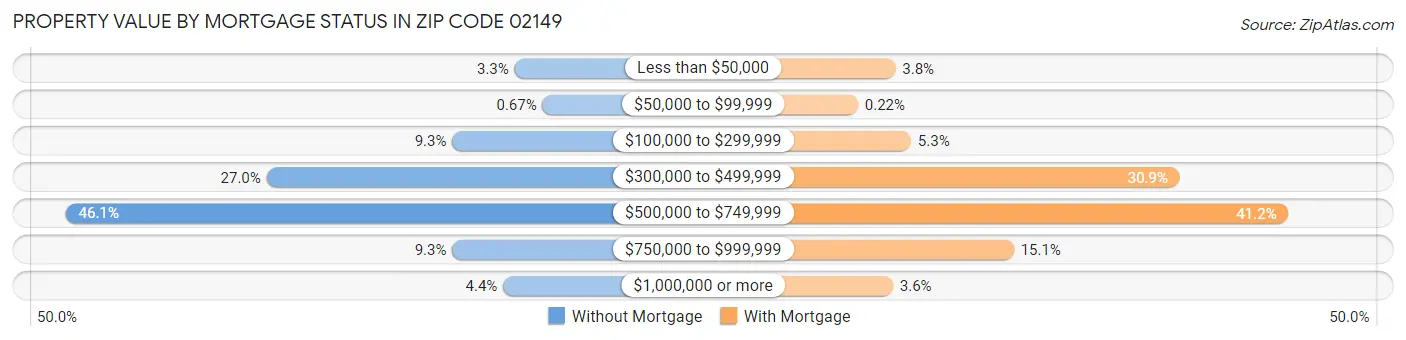 Property Value by Mortgage Status in Zip Code 02149