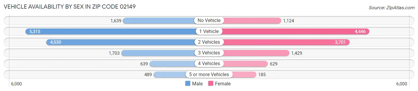 Vehicle Availability by Sex in Zip Code 02149