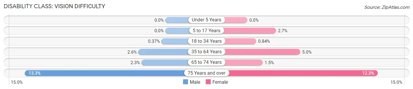 Disability in Zip Code 02149: <span>Vision Difficulty</span>