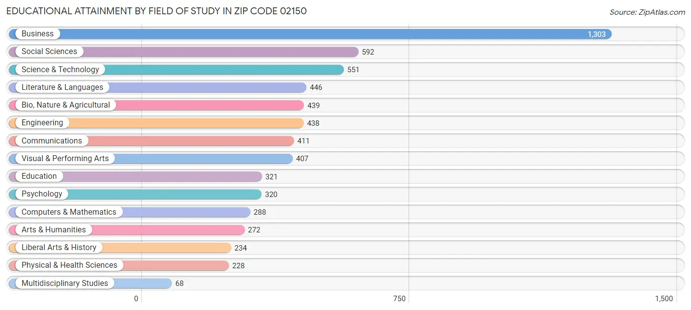 Educational Attainment by Field of Study in Zip Code 02150