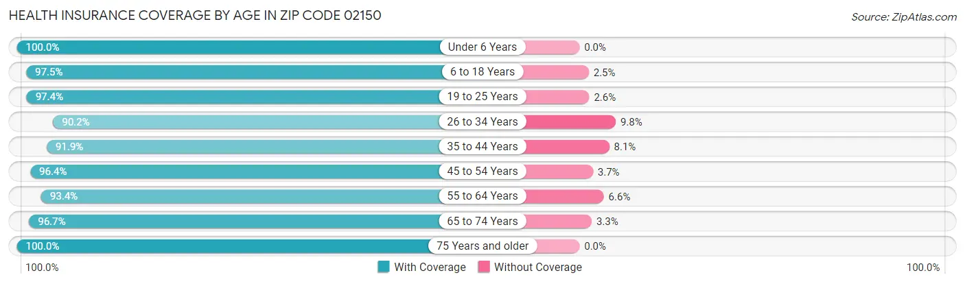 Health Insurance Coverage by Age in Zip Code 02150