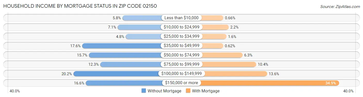 Household Income by Mortgage Status in Zip Code 02150