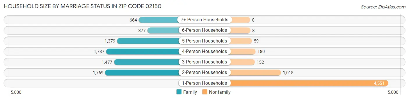 Household Size by Marriage Status in Zip Code 02150