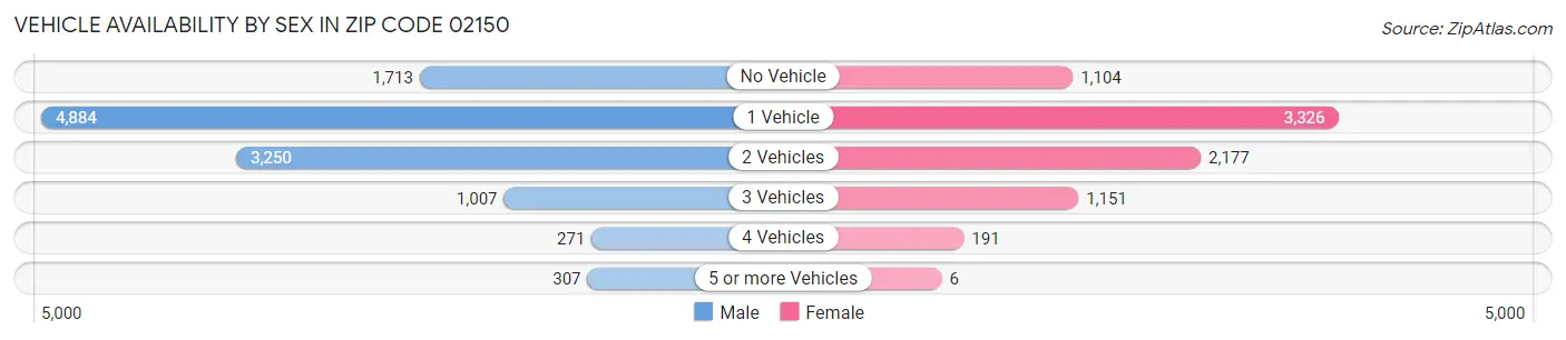 Vehicle Availability by Sex in Zip Code 02150