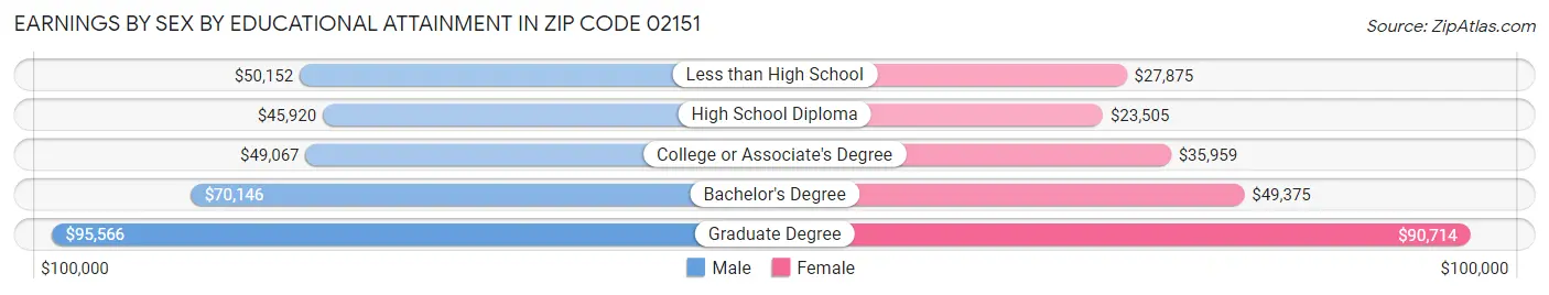 Earnings by Sex by Educational Attainment in Zip Code 02151