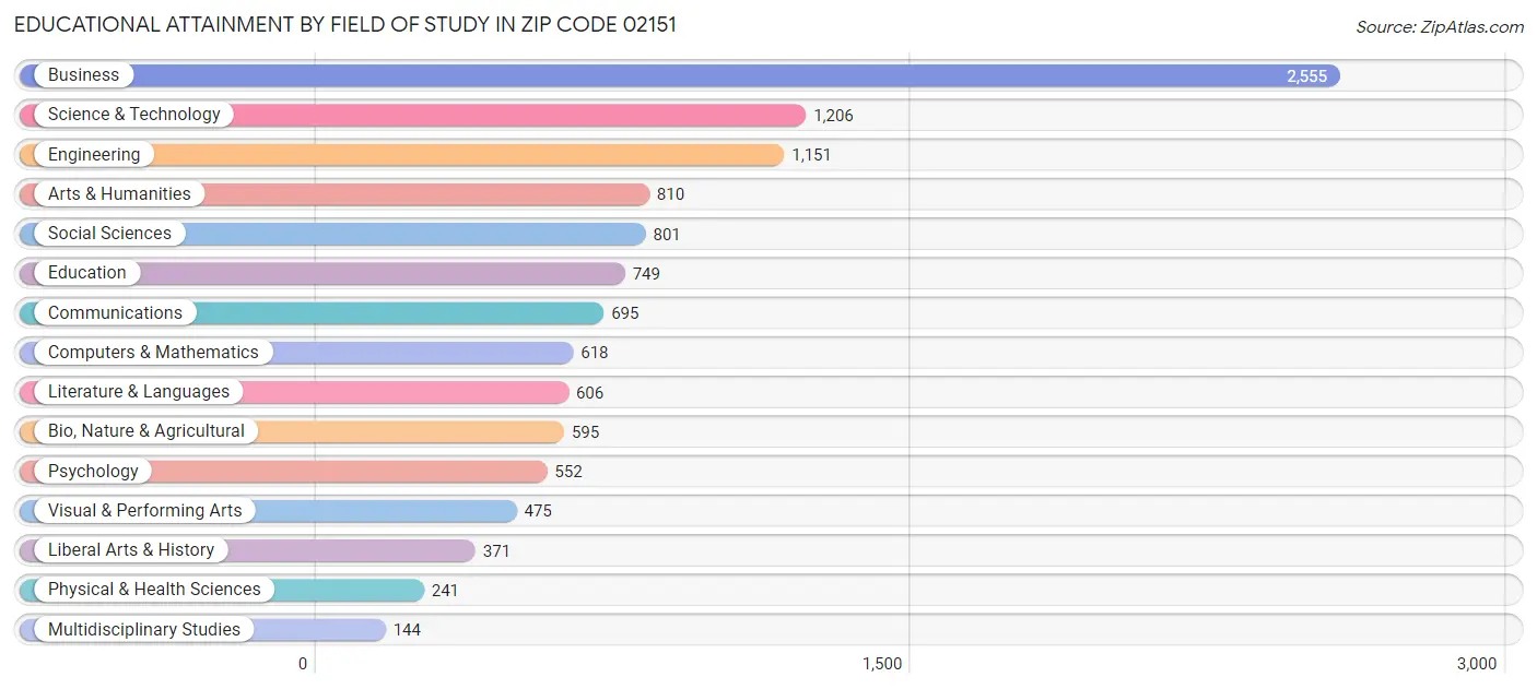 Educational Attainment by Field of Study in Zip Code 02151