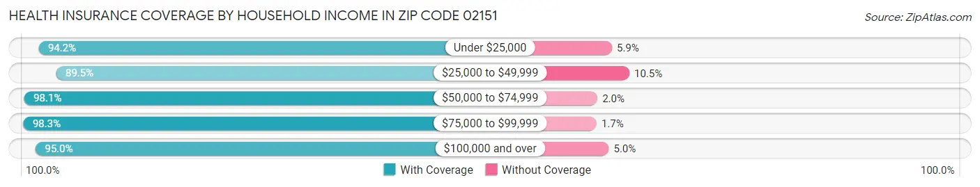 Health Insurance Coverage by Household Income in Zip Code 02151