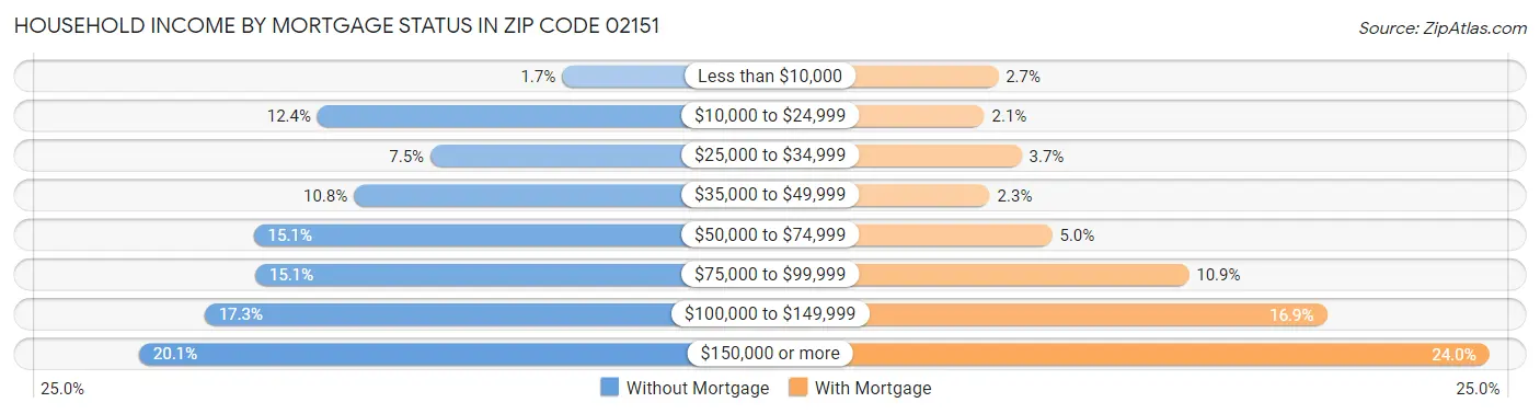 Household Income by Mortgage Status in Zip Code 02151