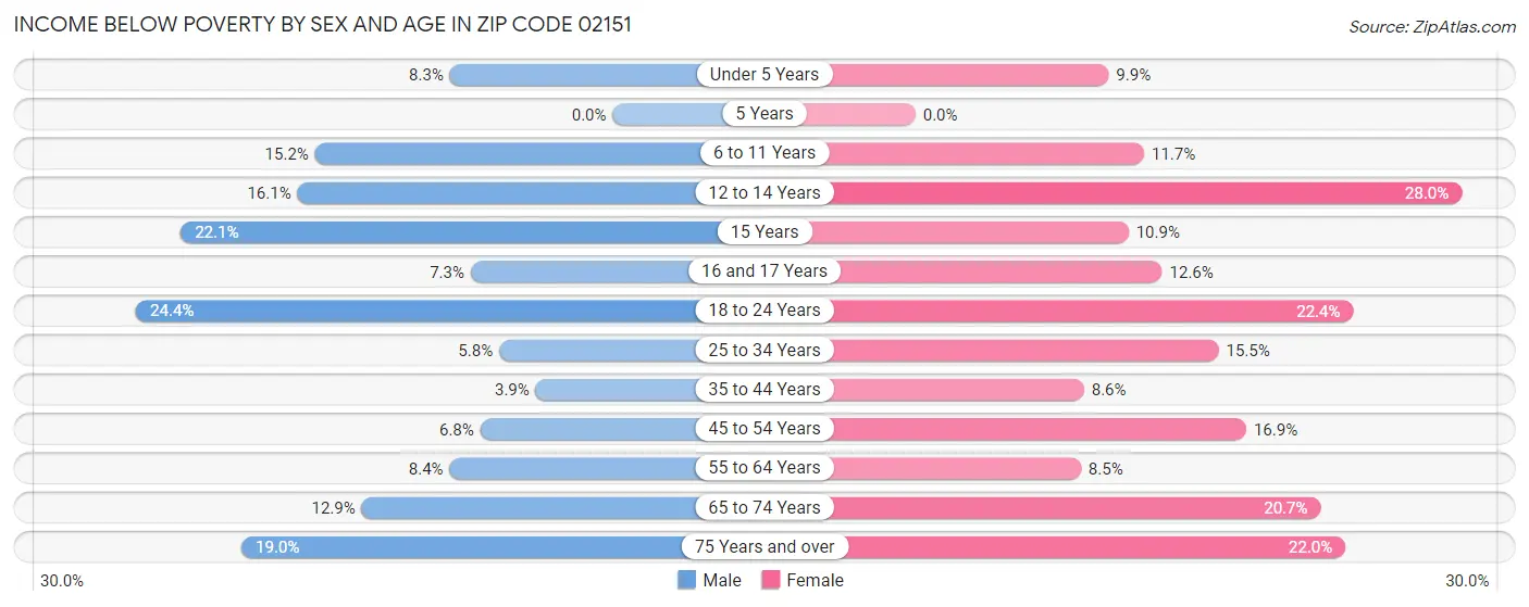 Income Below Poverty by Sex and Age in Zip Code 02151