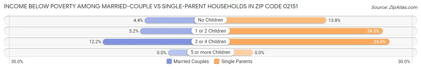 Income Below Poverty Among Married-Couple vs Single-Parent Households in Zip Code 02151