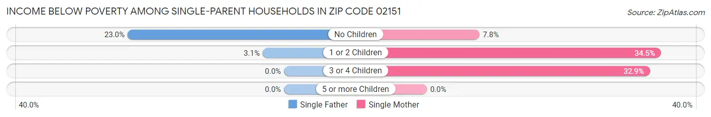Income Below Poverty Among Single-Parent Households in Zip Code 02151