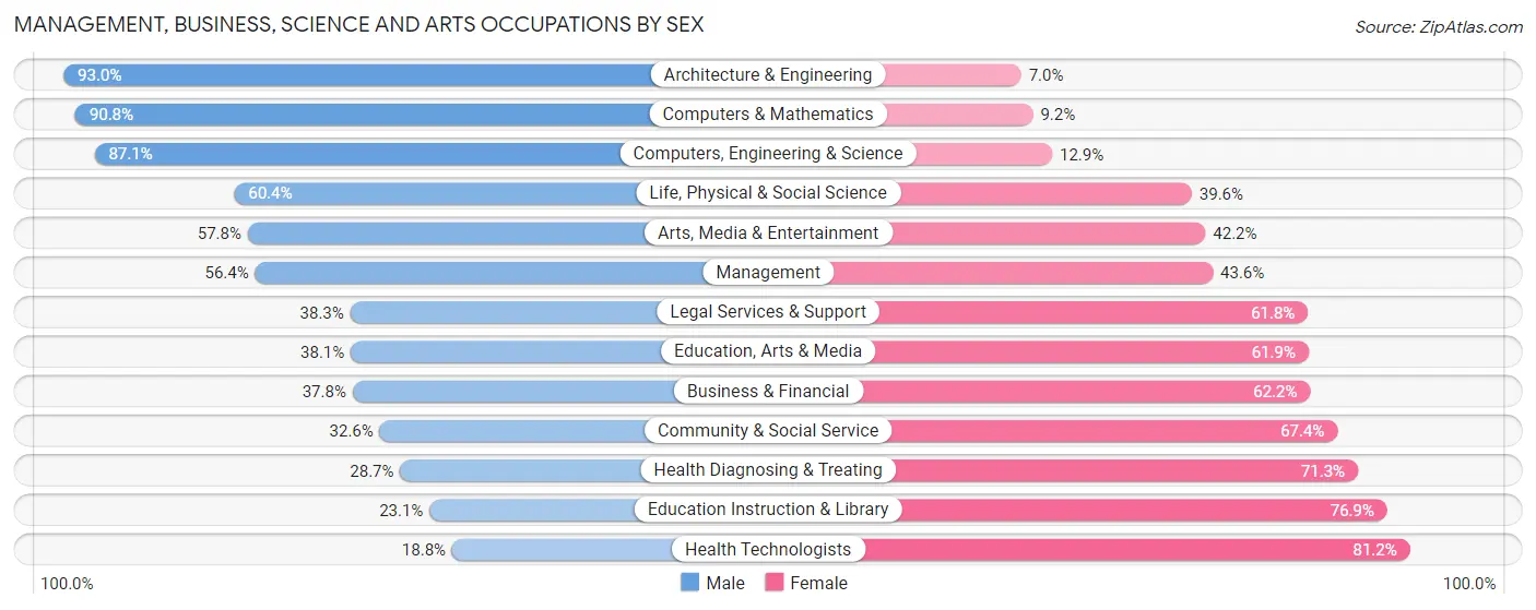 Management, Business, Science and Arts Occupations by Sex in Zip Code 02151