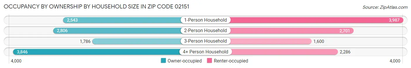 Occupancy by Ownership by Household Size in Zip Code 02151