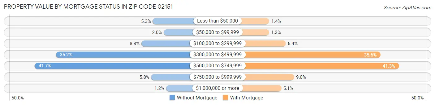 Property Value by Mortgage Status in Zip Code 02151