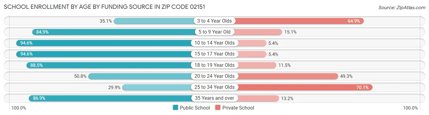 School Enrollment by Age by Funding Source in Zip Code 02151