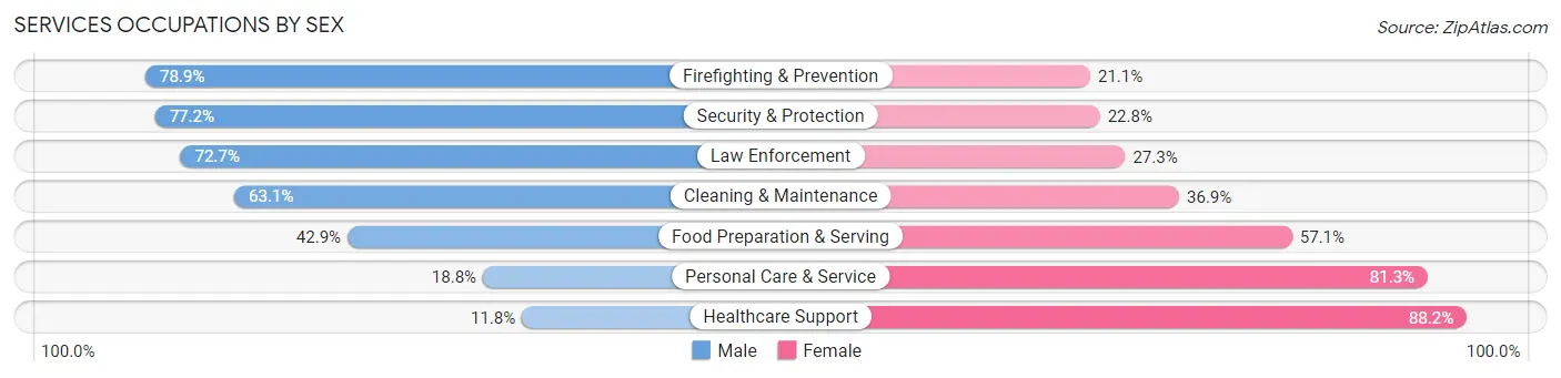 Services Occupations by Sex in Zip Code 02151