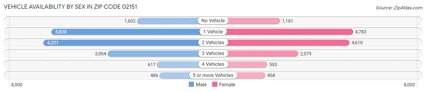 Vehicle Availability by Sex in Zip Code 02151