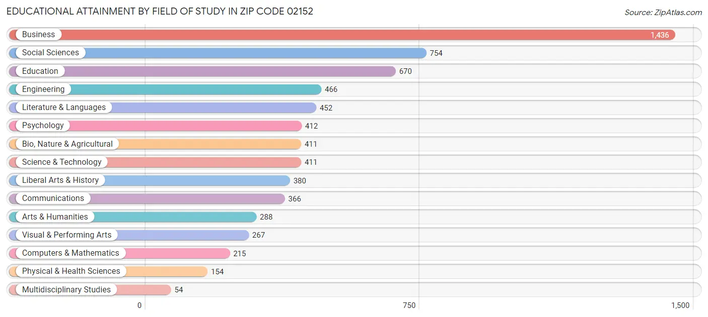 Educational Attainment by Field of Study in Zip Code 02152