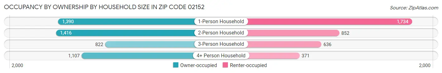 Occupancy by Ownership by Household Size in Zip Code 02152