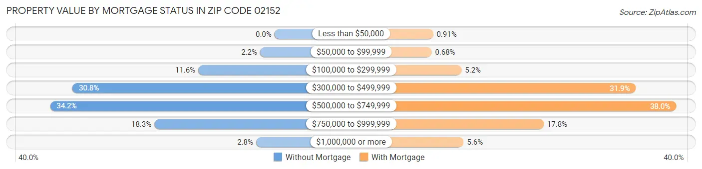 Property Value by Mortgage Status in Zip Code 02152