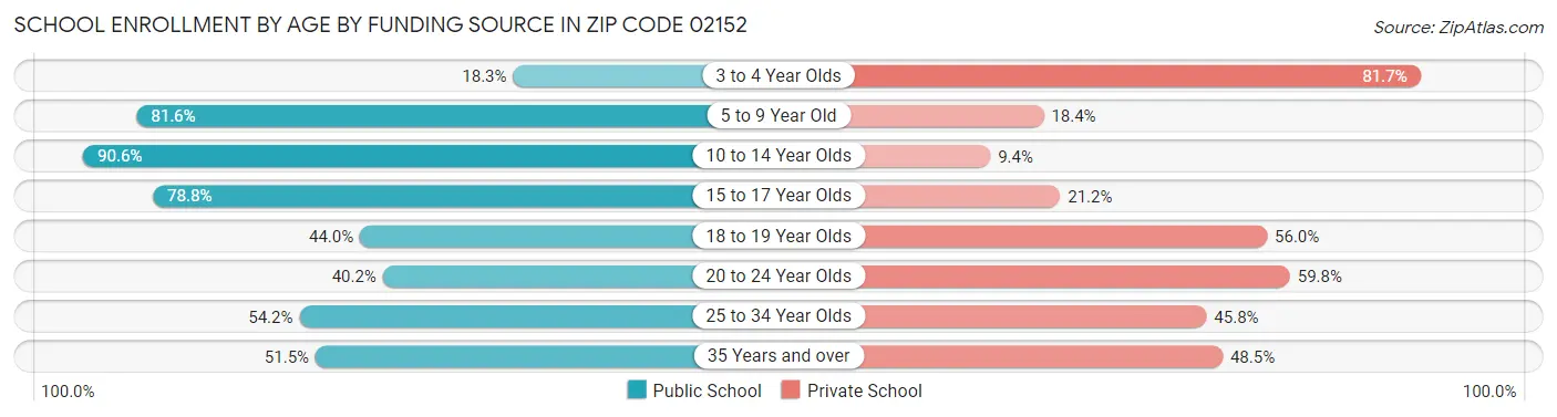 School Enrollment by Age by Funding Source in Zip Code 02152