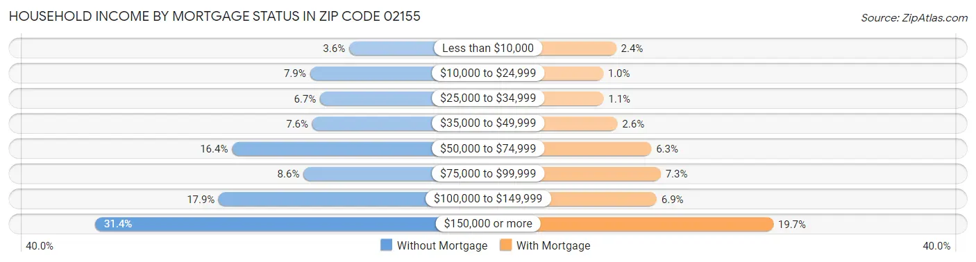 Household Income by Mortgage Status in Zip Code 02155