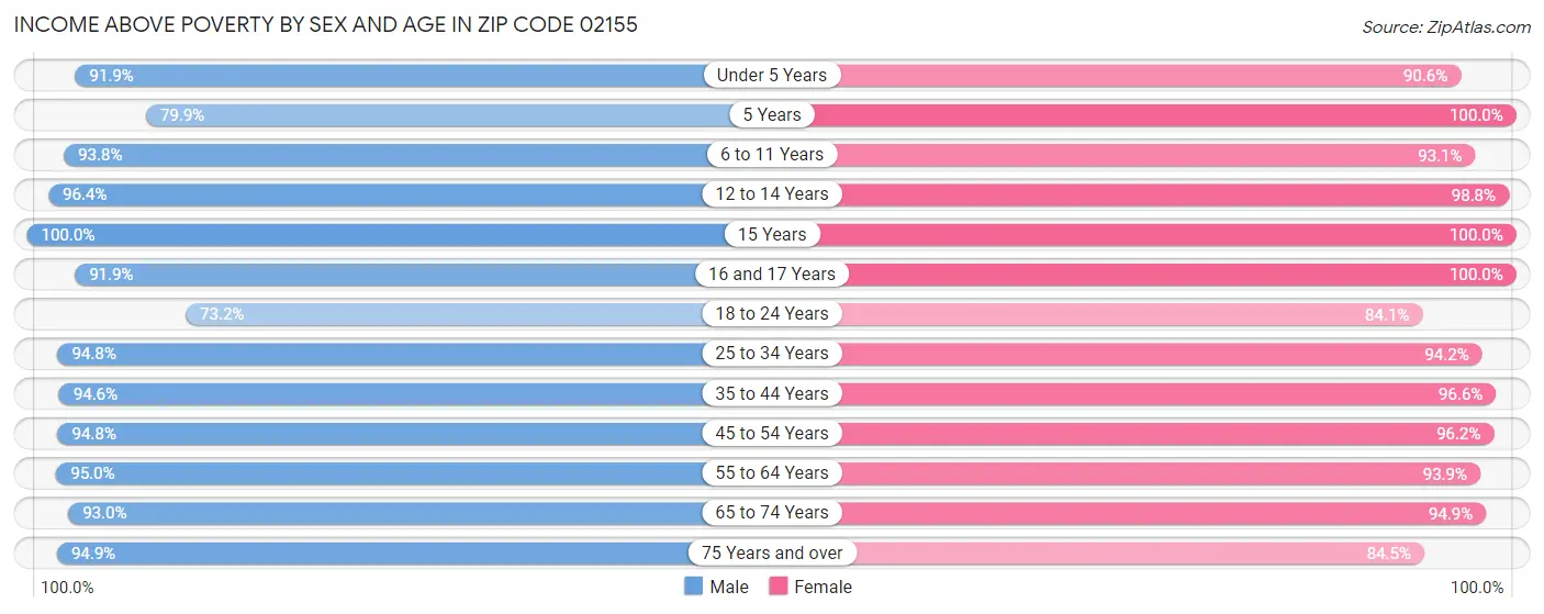 Income Above Poverty by Sex and Age in Zip Code 02155