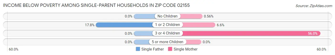 Income Below Poverty Among Single-Parent Households in Zip Code 02155