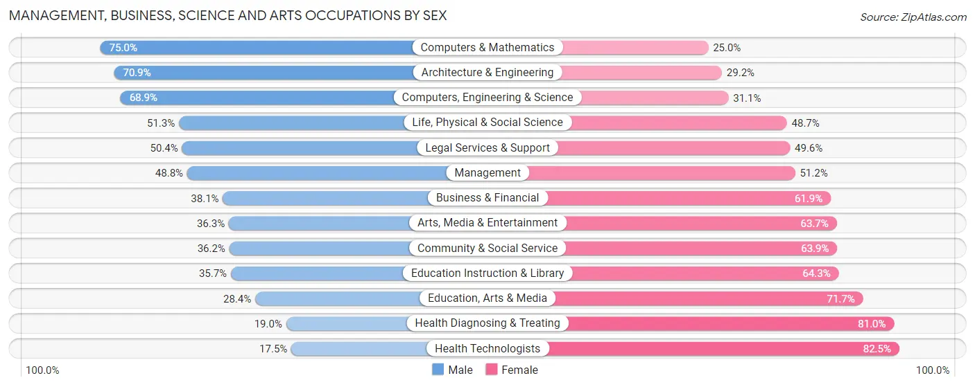Management, Business, Science and Arts Occupations by Sex in Zip Code 02155