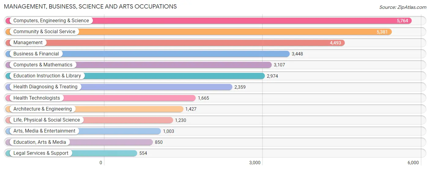 Management, Business, Science and Arts Occupations in Zip Code 02155