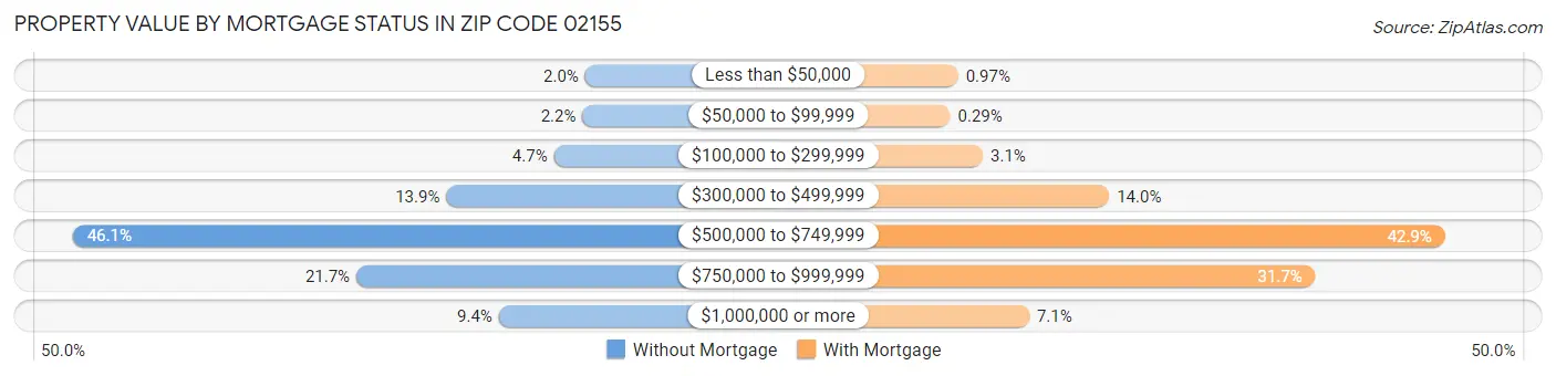 Property Value by Mortgage Status in Zip Code 02155