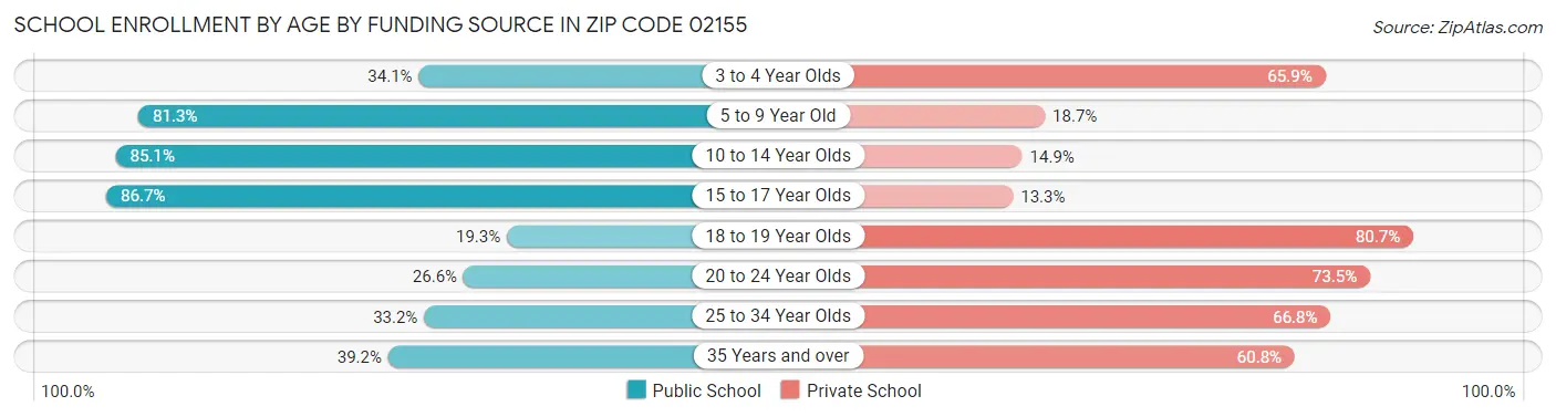 School Enrollment by Age by Funding Source in Zip Code 02155