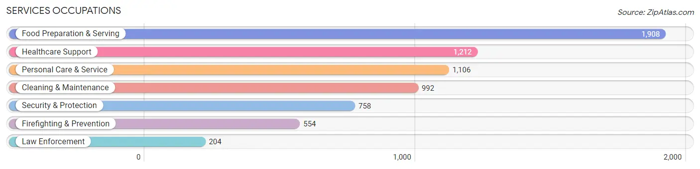 Services Occupations in Zip Code 02155