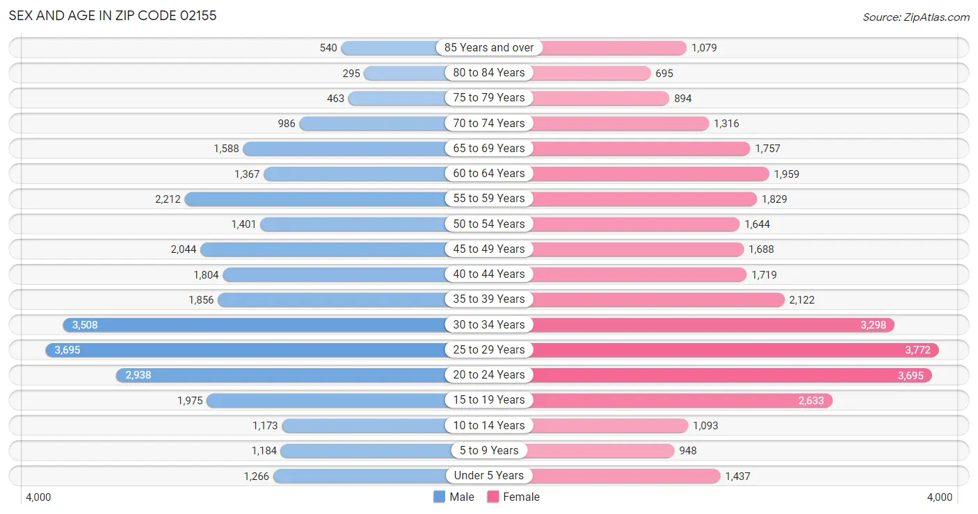 Sex and Age in Zip Code 02155