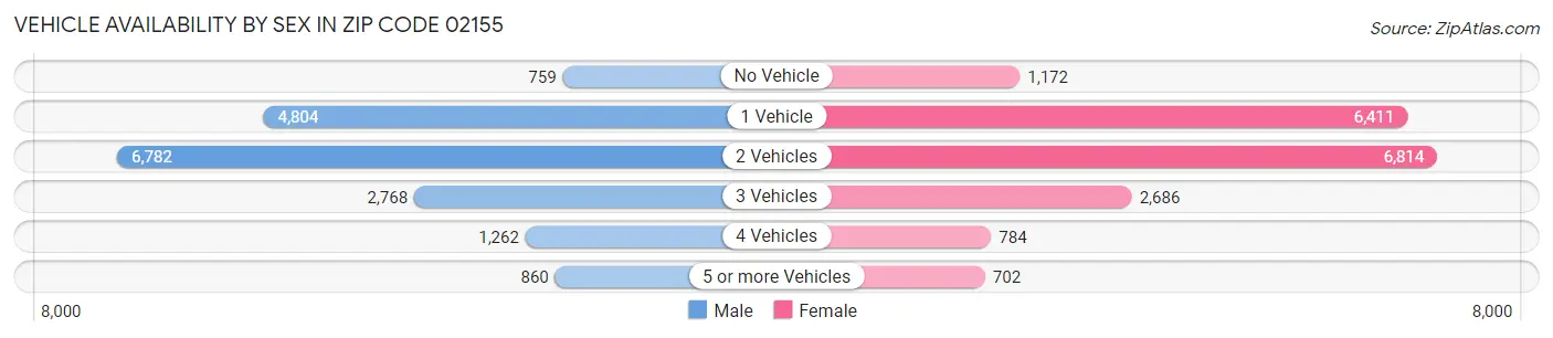 Vehicle Availability by Sex in Zip Code 02155