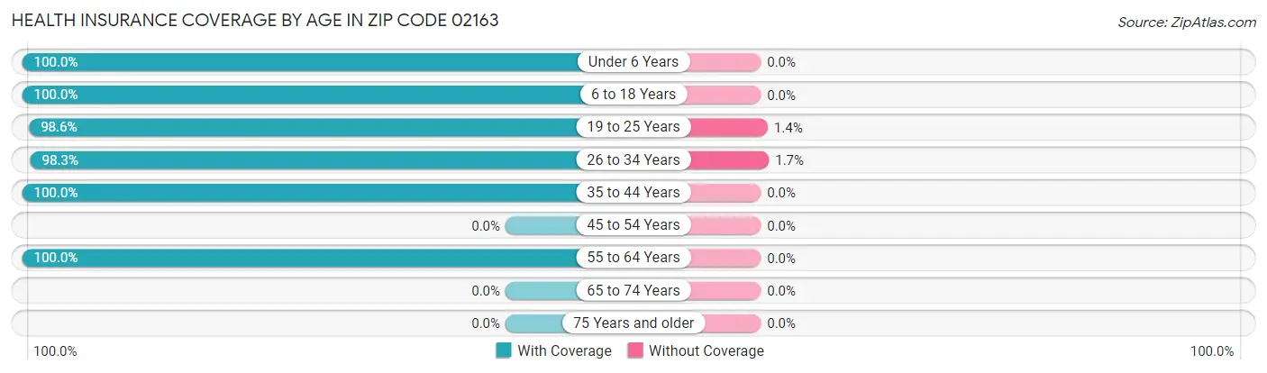 Health Insurance Coverage by Age in Zip Code 02163