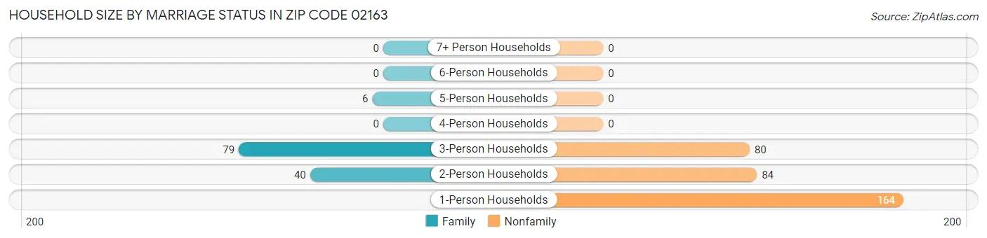 Household Size by Marriage Status in Zip Code 02163