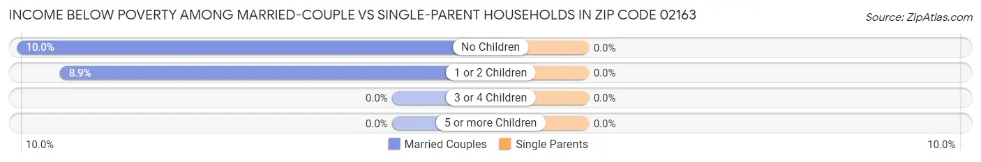 Income Below Poverty Among Married-Couple vs Single-Parent Households in Zip Code 02163