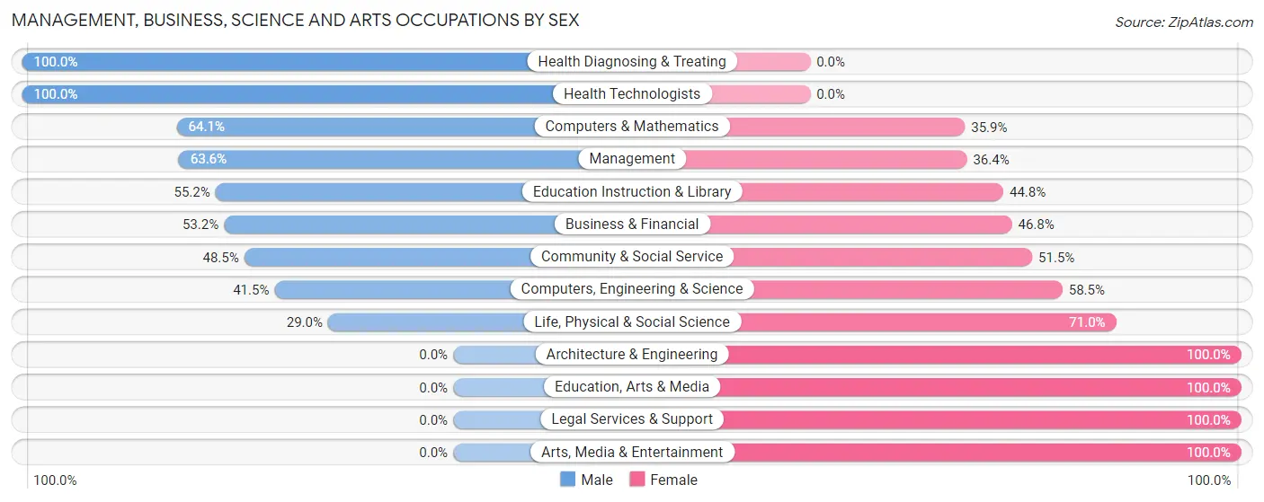 Management, Business, Science and Arts Occupations by Sex in Zip Code 02163