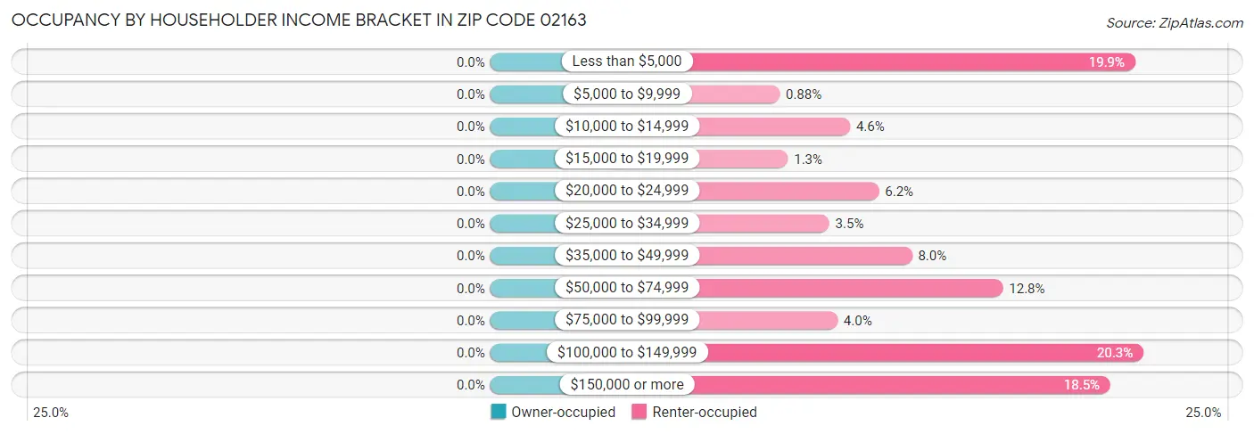 Occupancy by Householder Income Bracket in Zip Code 02163