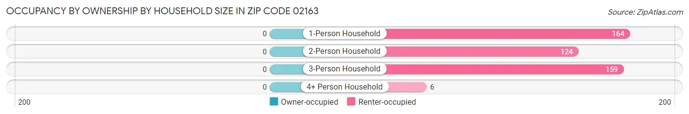 Occupancy by Ownership by Household Size in Zip Code 02163