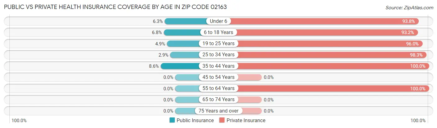 Public vs Private Health Insurance Coverage by Age in Zip Code 02163