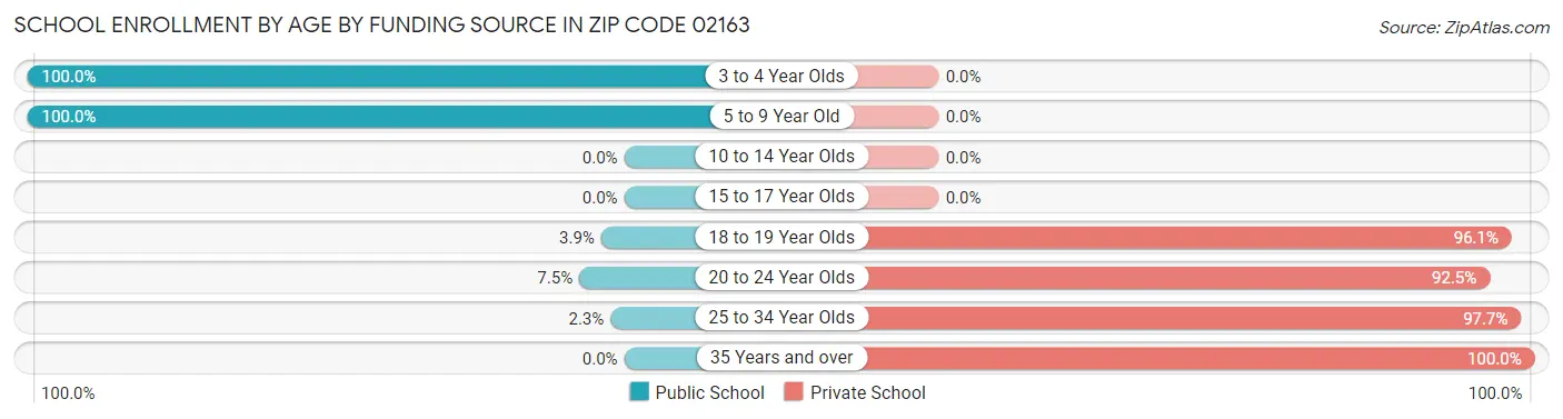 School Enrollment by Age by Funding Source in Zip Code 02163