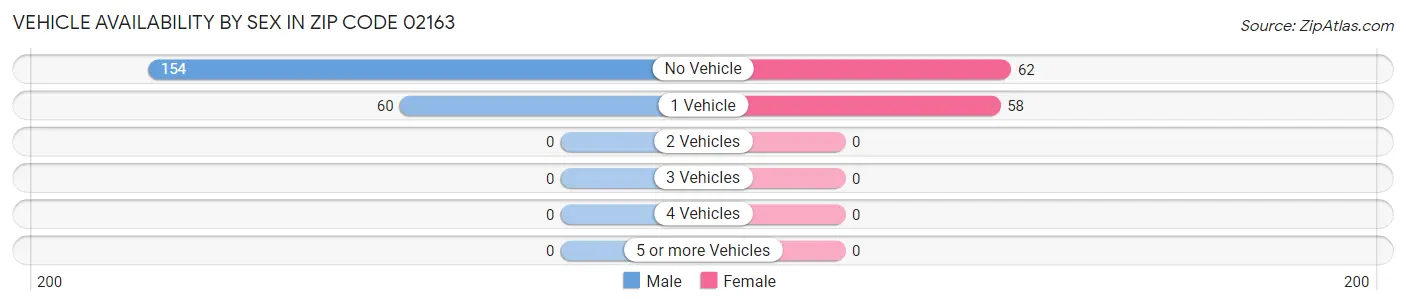 Vehicle Availability by Sex in Zip Code 02163